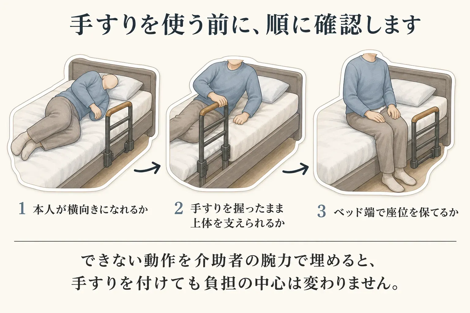 ベッド用手すりを使う前に、本人が横向きになれるか、手すりを握ったまま上体を支えられるか、ベッド端で座位を保てるかの三つの動作を順に確認する図