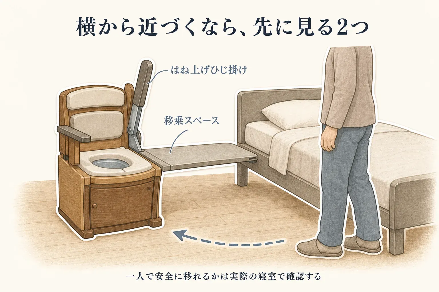 ベッドからポータブルトイレへ横から近づく場合の確認点を示した図。はね上げひじ掛けとベッドとのすき間を補う移乗スペーサーを描き、本人が一人で安全に移れるかを実際の寝室で確認するよう示している