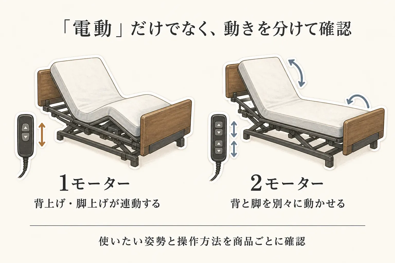電動介護ベッドの動きを、背上げと脚上げが連動する1モーターと、背と脚を別々に動かせる2モーターで比較し、使いたい姿勢と操作方法を商品ごとに確認するよう示した図