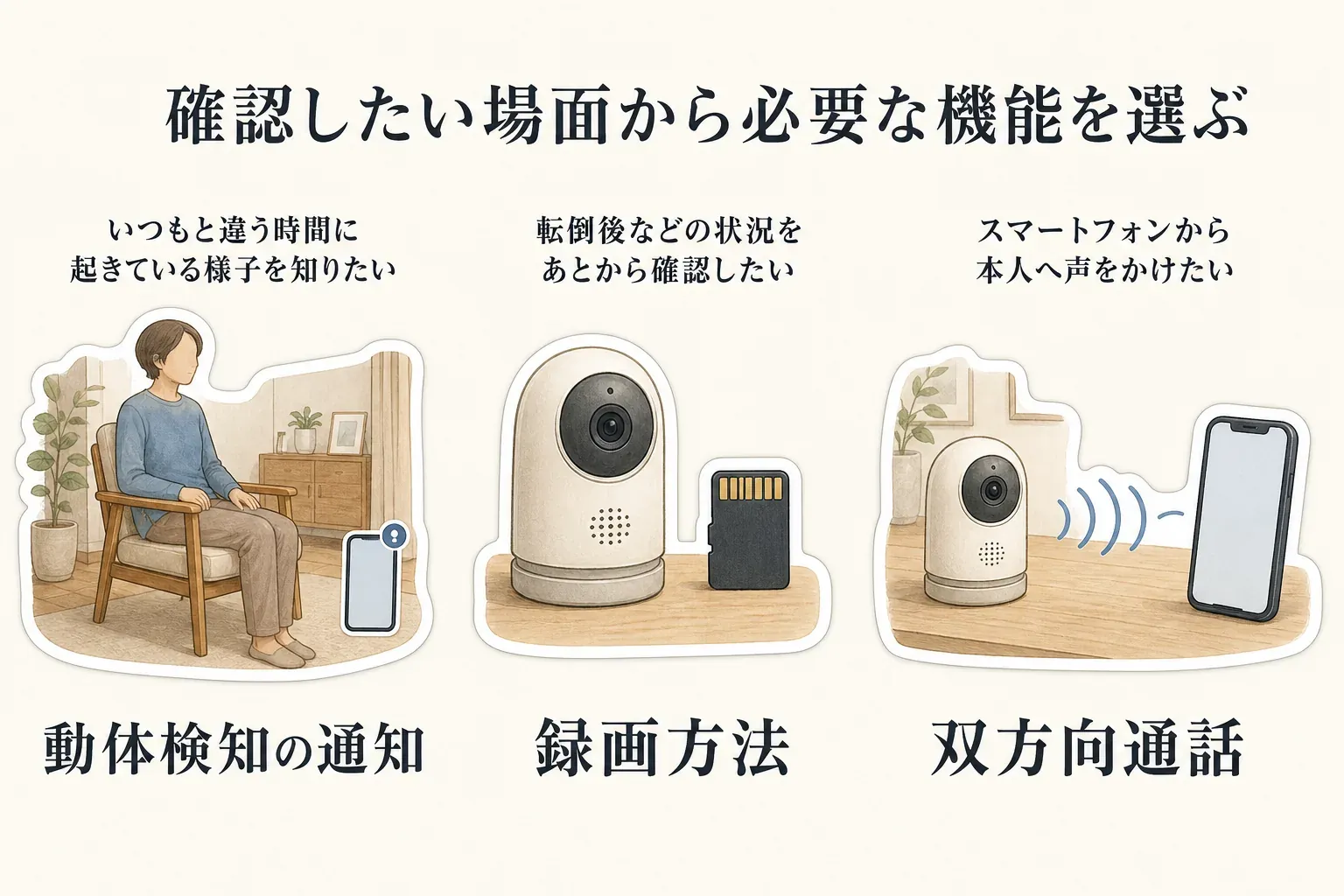 見守りカメラで確認したい場面に応じて、いつもと違う時間に起きている様子を知るには動体検知の通知、転倒後などの状況をあとから確認するには録画方法、スマートフォンから本人へ声をかけるには双方向通話を選ぶことを示した図