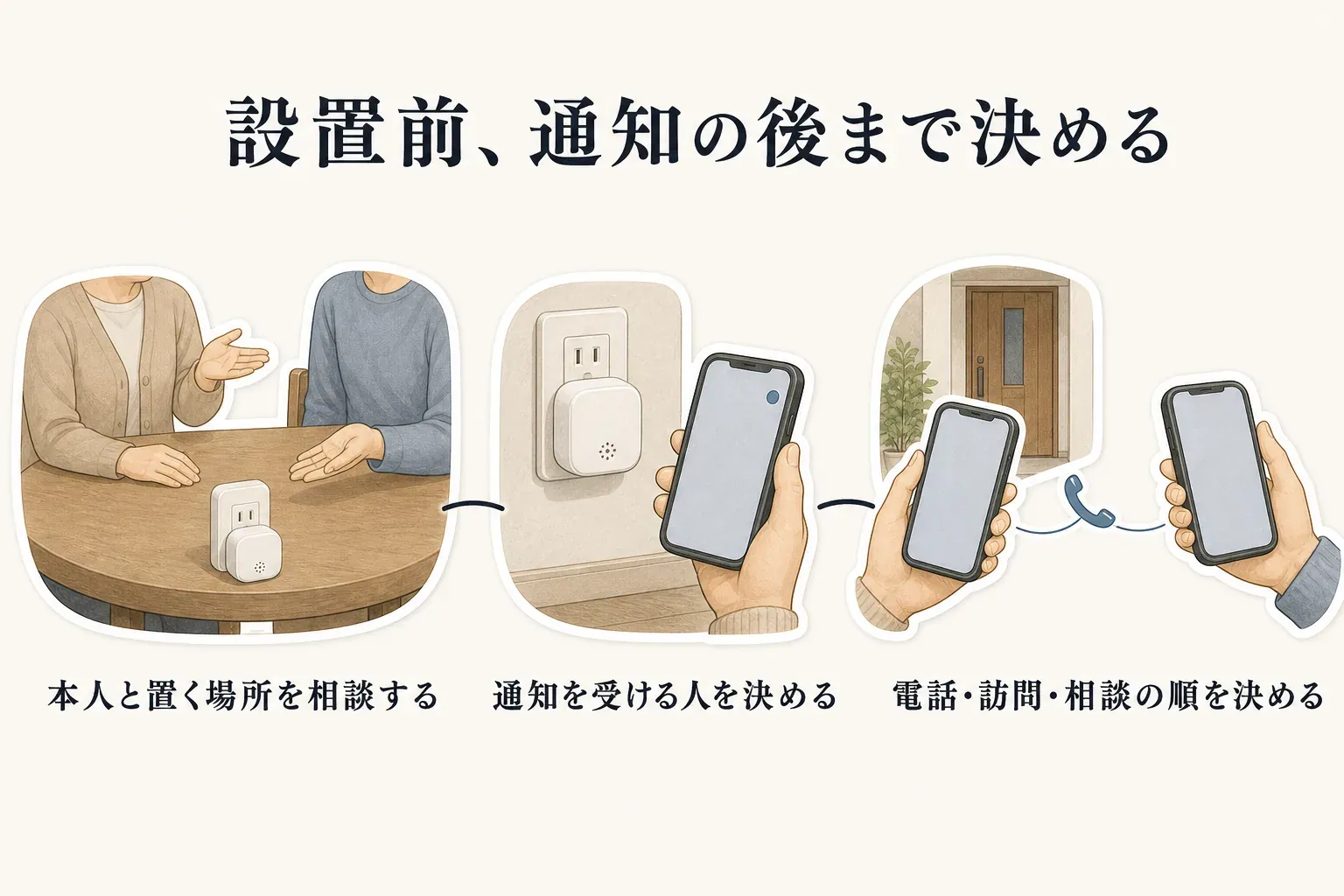 見守りセンサーの通知を受けた後の連絡順を示す図。異変の通知を受けた家族がまず本人へ電話し、応答がなければ近くの親族へ連絡し、必要に応じて訪問介護事業所など利用中の支援先へ相談する流れを描いている