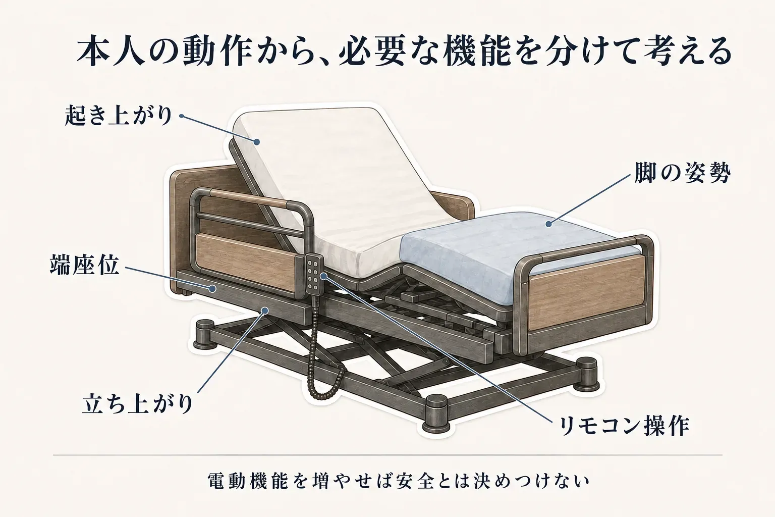 電動介護ベッドで確認する本人の動作として、起き上がり、端座位、立ち上がり、脚の姿勢、リモコン操作をベッドの図で示し、電動機能を増やせば安全とは決めつけないことを伝える図