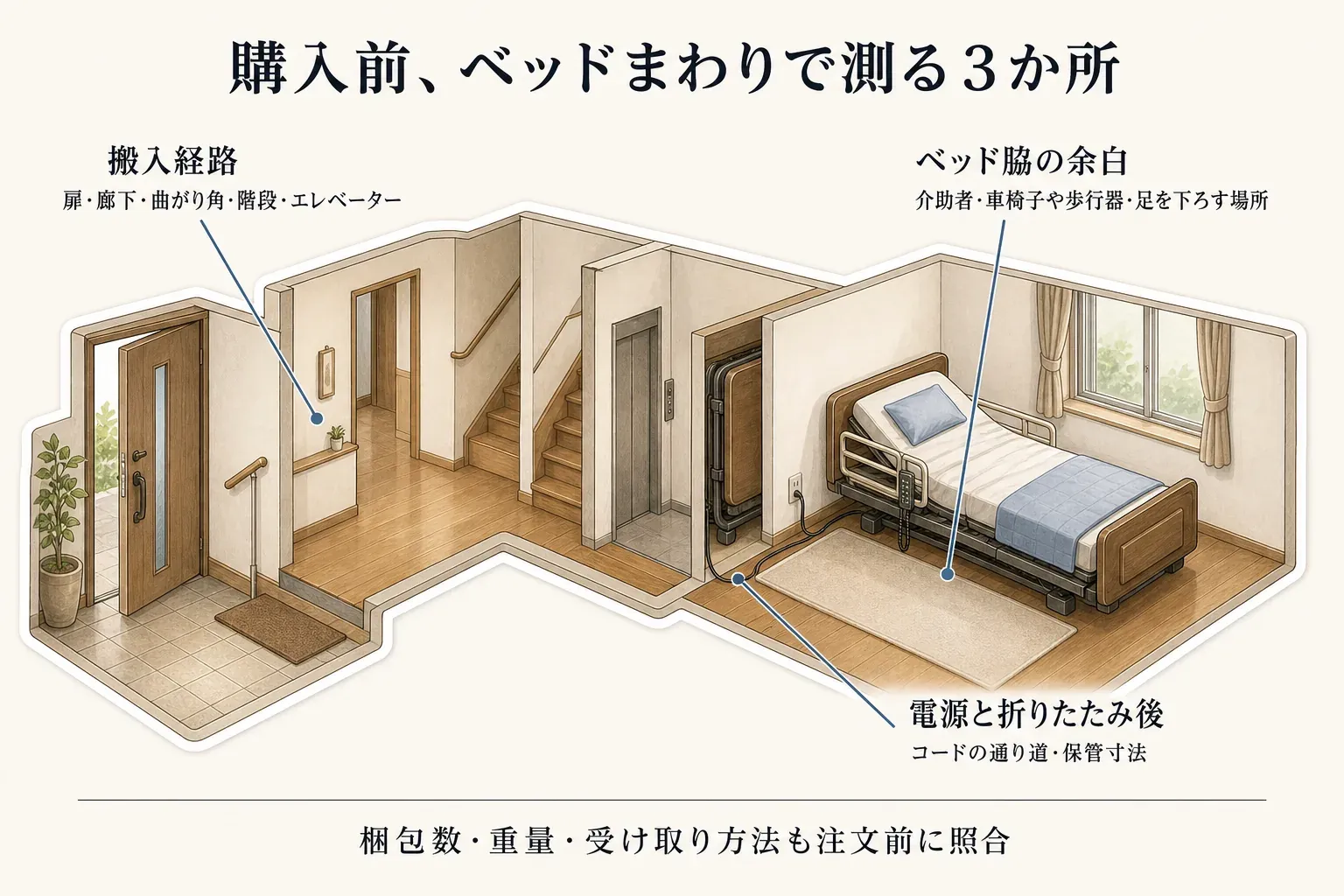 電動介護ベッドの購入前に測る3か所として、扉・廊下・曲がり角・階段・エレベーターを含む搬入経路、介助者・車椅子や歩行器・足を下ろす場所のためのベッド脇の余白、電源コードの通り道と折りたたみ後の保管寸法を住宅とベッドの図で示し、梱包数・重量・受け取り方法も注文前に照合するよう案内する図