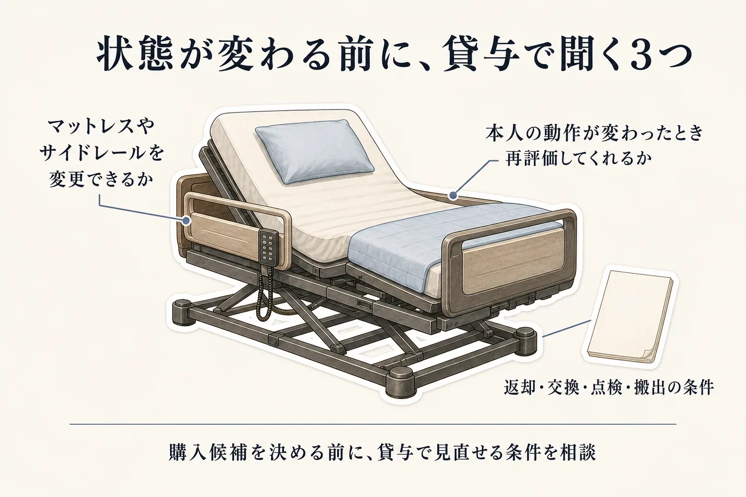 身体状態が変わる前に貸与事業者へ聞く3つとして、マットレスやサイドレールを変更できるか、本人の動作が変わったときに再評価してくれるか、返却・交換・点検・搬出の条件を、電動介護ベッドと書類の図で示し、購入候補を決める前に貸与で見直せる条件を相談するよう案内する図