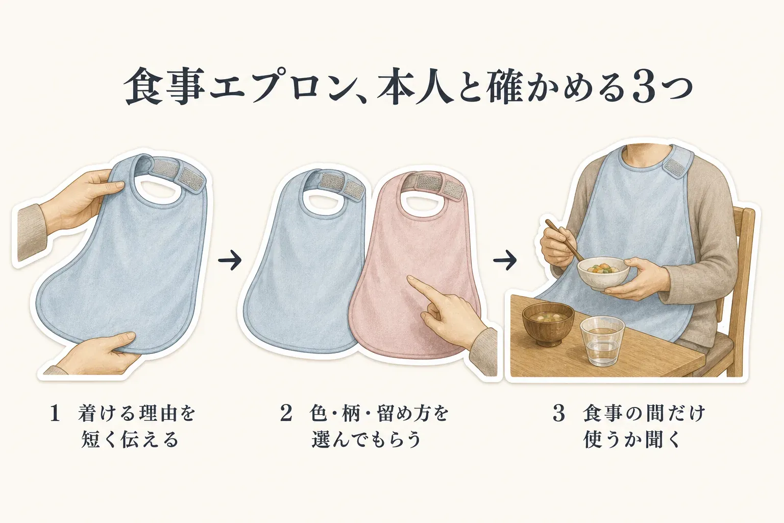 食事用エプロンを本人と確かめる3つの手順を示した図。着ける理由を短く伝え、青・ピンクなどの色・柄・留め方を本人に選んでもらい、食事の間だけ使うか本人に聞く流れを描いている