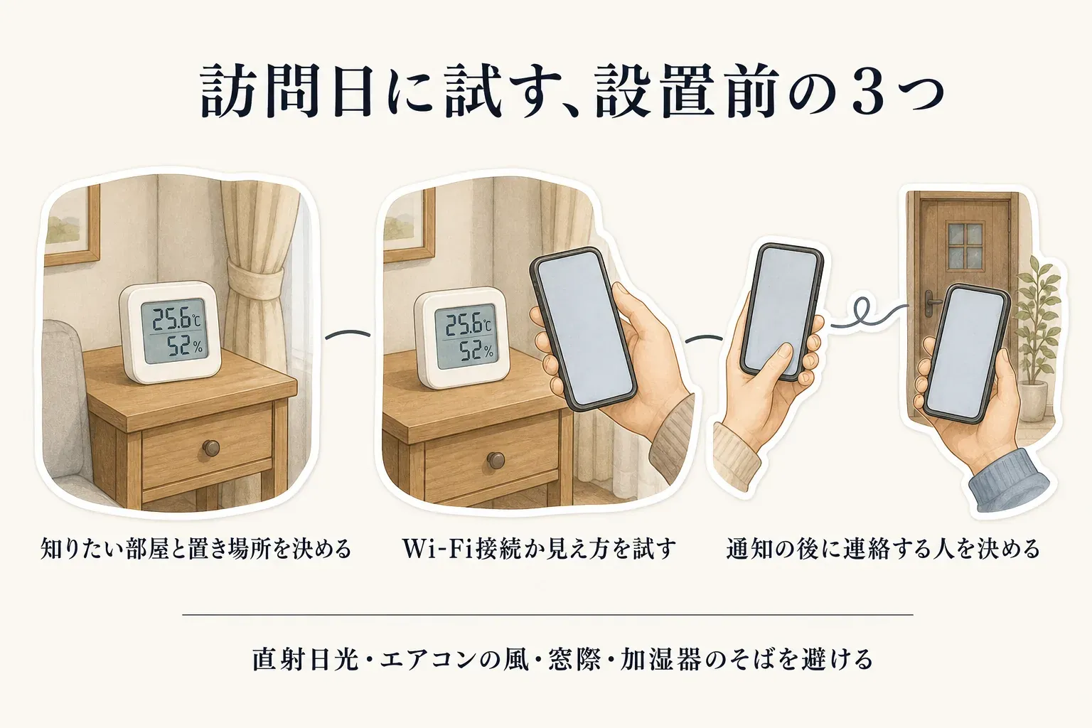 年末年始に親宅へ温湿度計を設置する前の確認と連絡計画を示す図。知りたい部屋を決め、直射日光やエアコンの風を避けてセンサーを置き、Wi-Fi型は2.4GHz接続とアプリ表示、アナログ型は親からの見え方を試し、通知後に電話する人と応答がない場合の連絡先を決める流れを示している