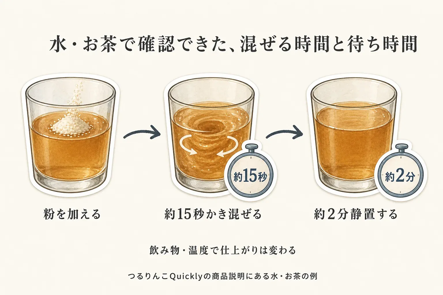 つるりんこQuicklyの商品説明にある水・お茶の作り方の例。粉を加え、約15秒かき混ぜ、約2分静置する流れを示し、飲み物と温度で仕上がりが変わることを案内している