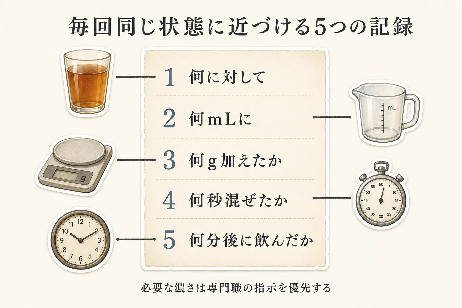 毎回同じ状態に近づけるための5つの記録を示した図。何に対して、何mLに、何g加えたか、何秒混ぜたか、何分後に飲んだかを記録し、必要な濃さは専門職の指示を優先するよう案内している