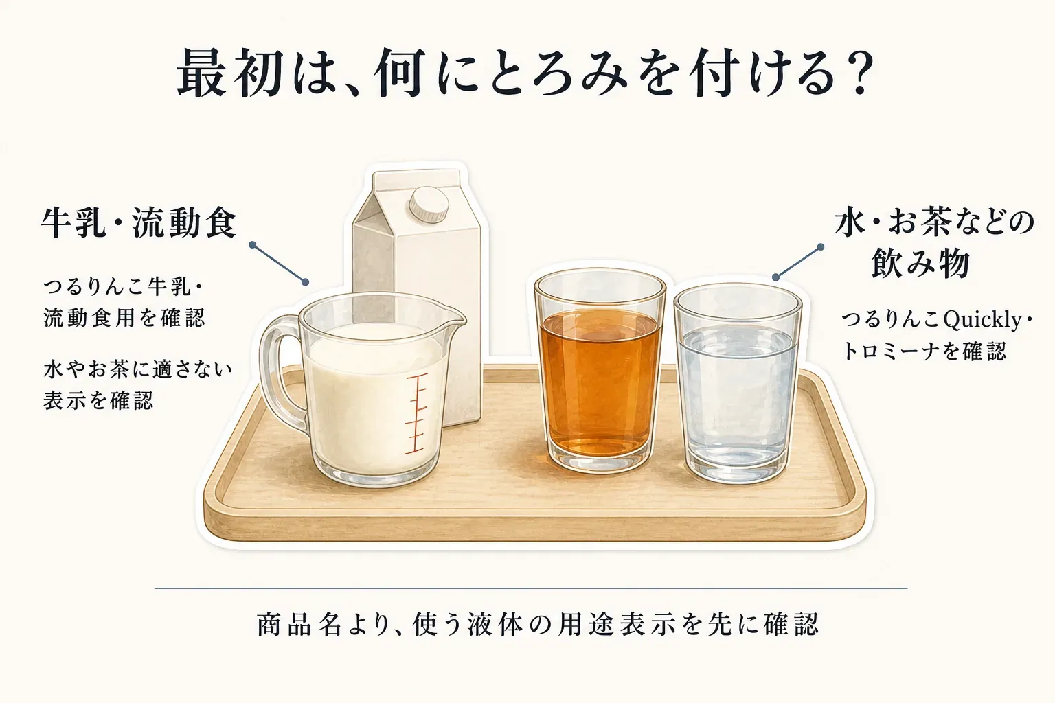牛乳・流動食にはつるりんこ牛乳・流動食用を、水・お茶などの飲み物にはつるりんこQuickly・トロミーナを確認する選び分け。牛乳・流動食用は水やお茶に適さない表示を確認することを示す図