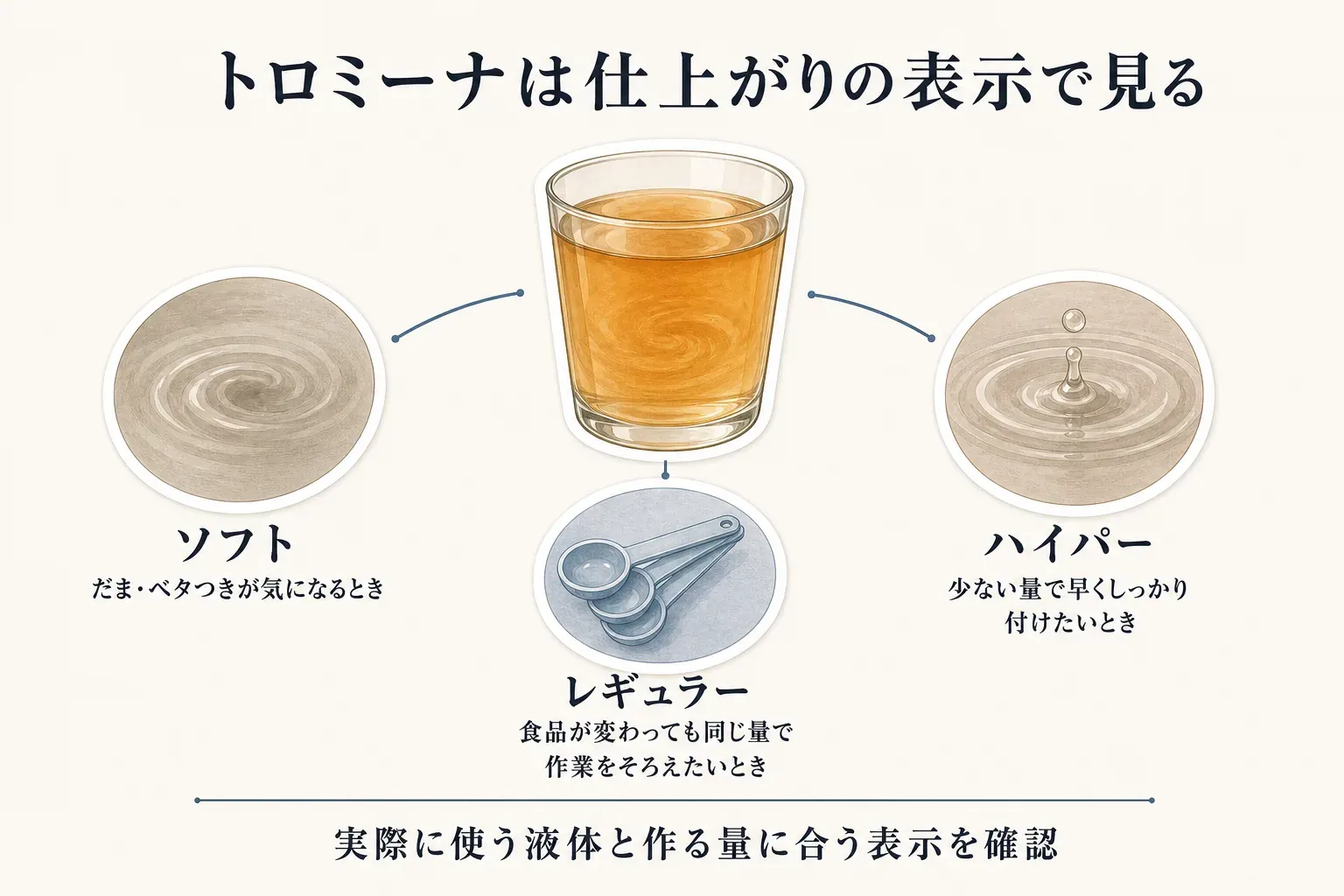 トロミーナの仕上がり別の選び分け。だま・ベタつきが気になるときはソフト、食品が変わっても同じ量で作業をそろえたいときはレギュラー、少ない量で早くしっかり付けたいときはハイパーを確認し、実際に使う液体と作る量に合う表示を選ぶ図